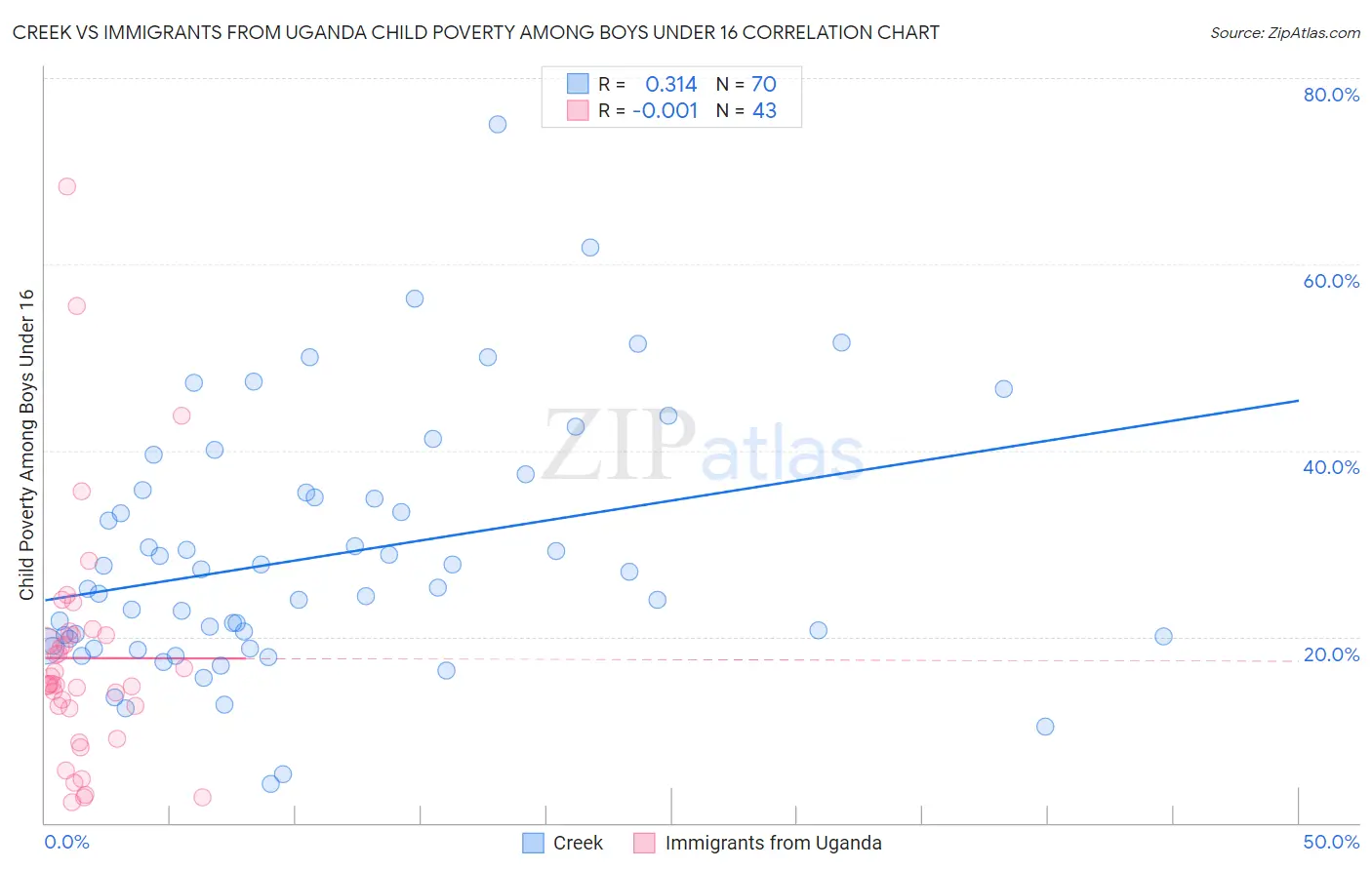 Creek vs Immigrants from Uganda Child Poverty Among Boys Under 16
