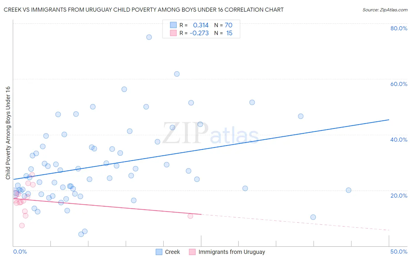 Creek vs Immigrants from Uruguay Child Poverty Among Boys Under 16