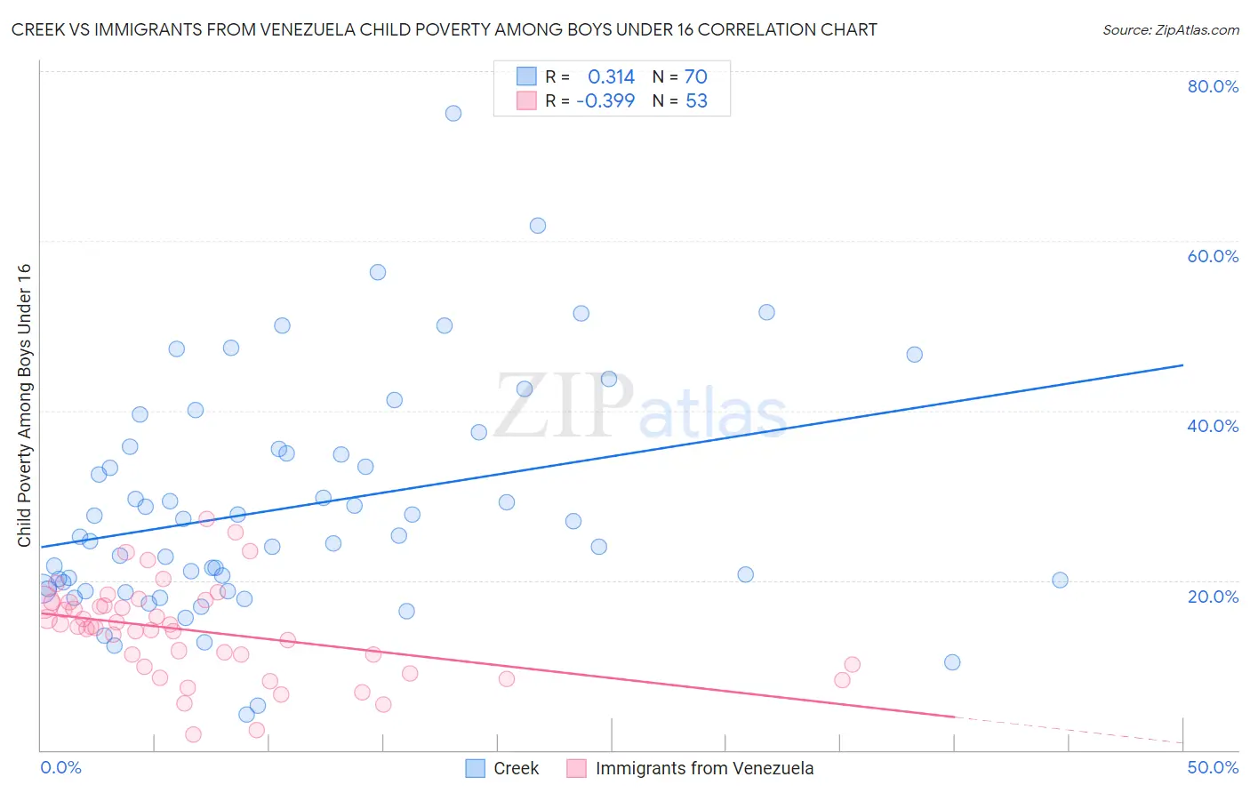 Creek vs Immigrants from Venezuela Child Poverty Among Boys Under 16
