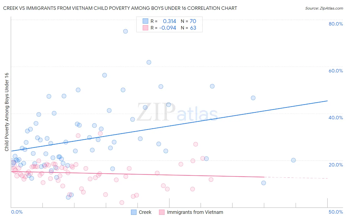 Creek vs Immigrants from Vietnam Child Poverty Among Boys Under 16