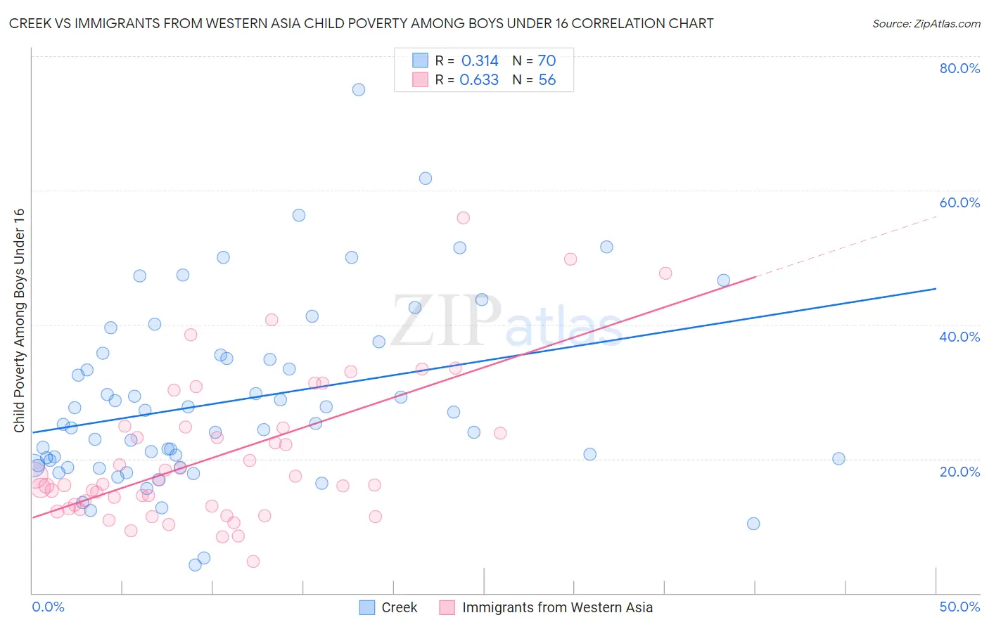 Creek vs Immigrants from Western Asia Child Poverty Among Boys Under 16