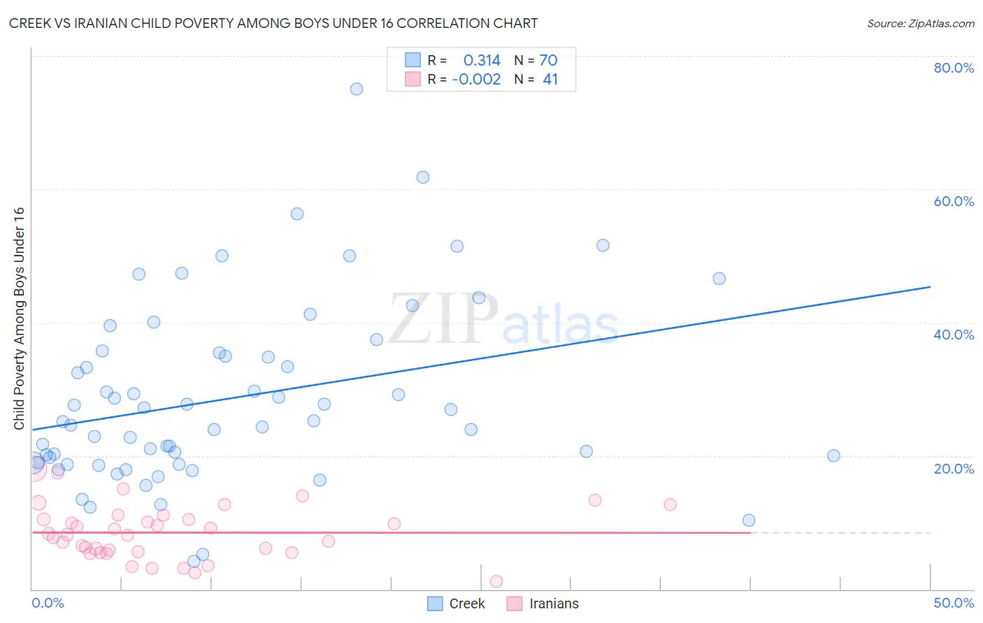 Creek vs Iranian Child Poverty Among Boys Under 16