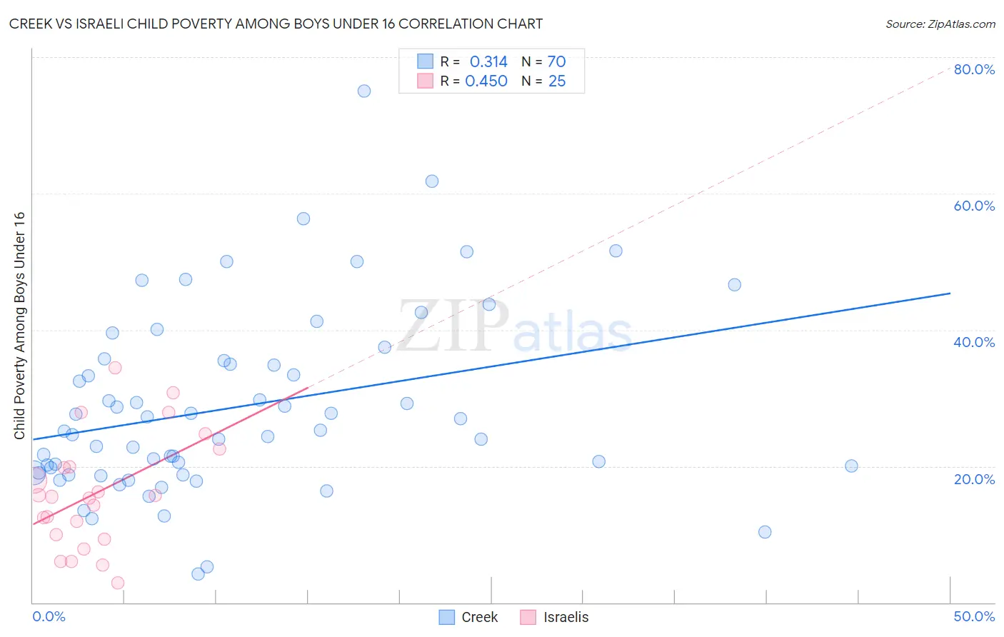 Creek vs Israeli Child Poverty Among Boys Under 16