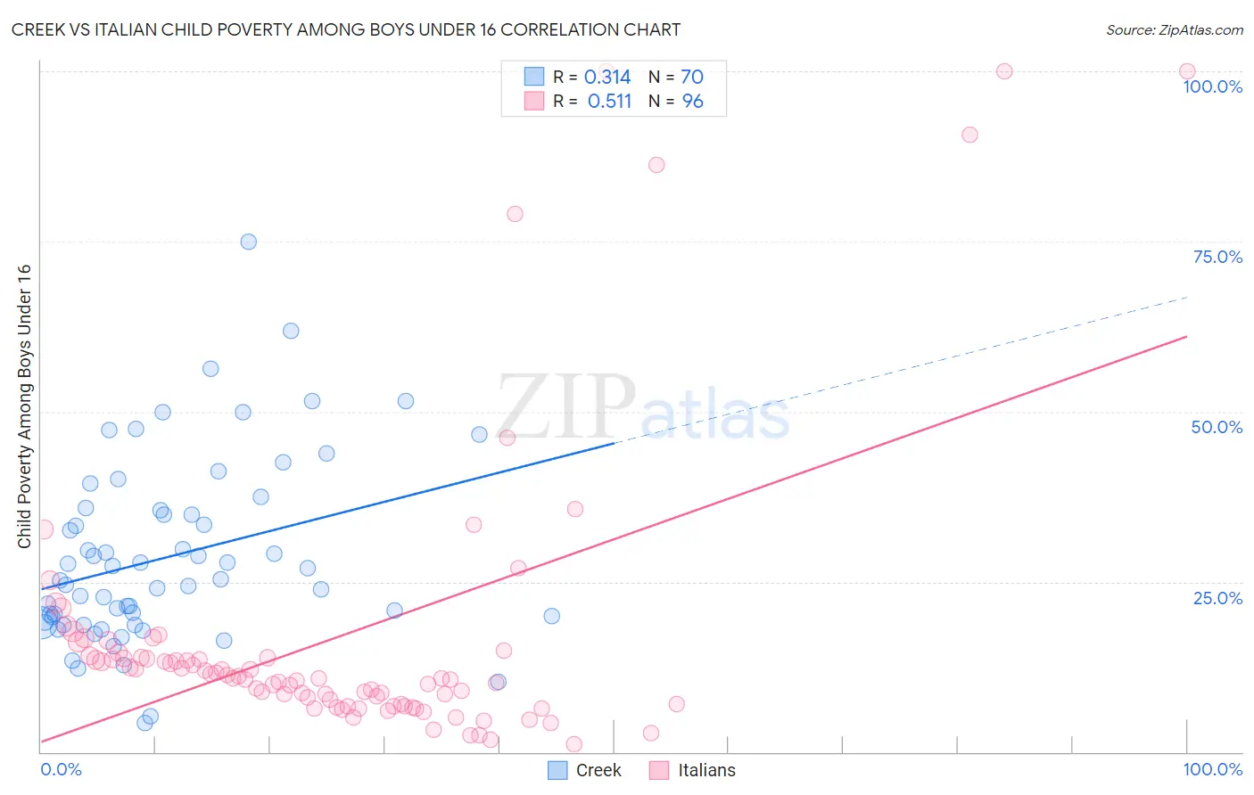 Creek vs Italian Child Poverty Among Boys Under 16