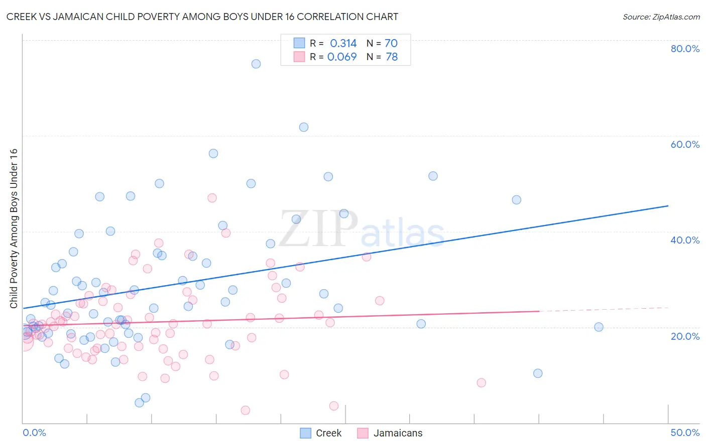 Creek vs Jamaican Child Poverty Among Boys Under 16