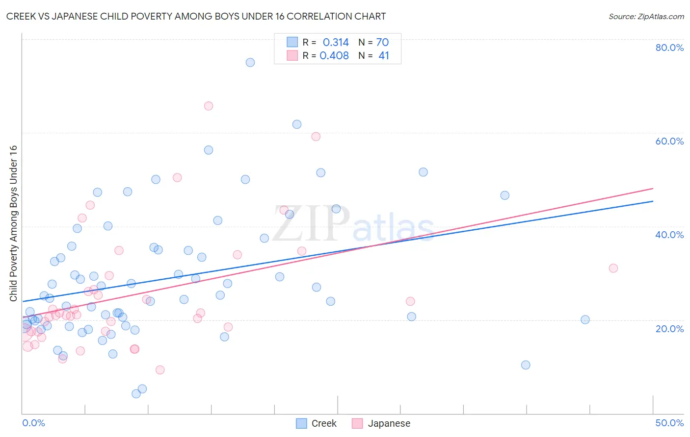 Creek vs Japanese Child Poverty Among Boys Under 16