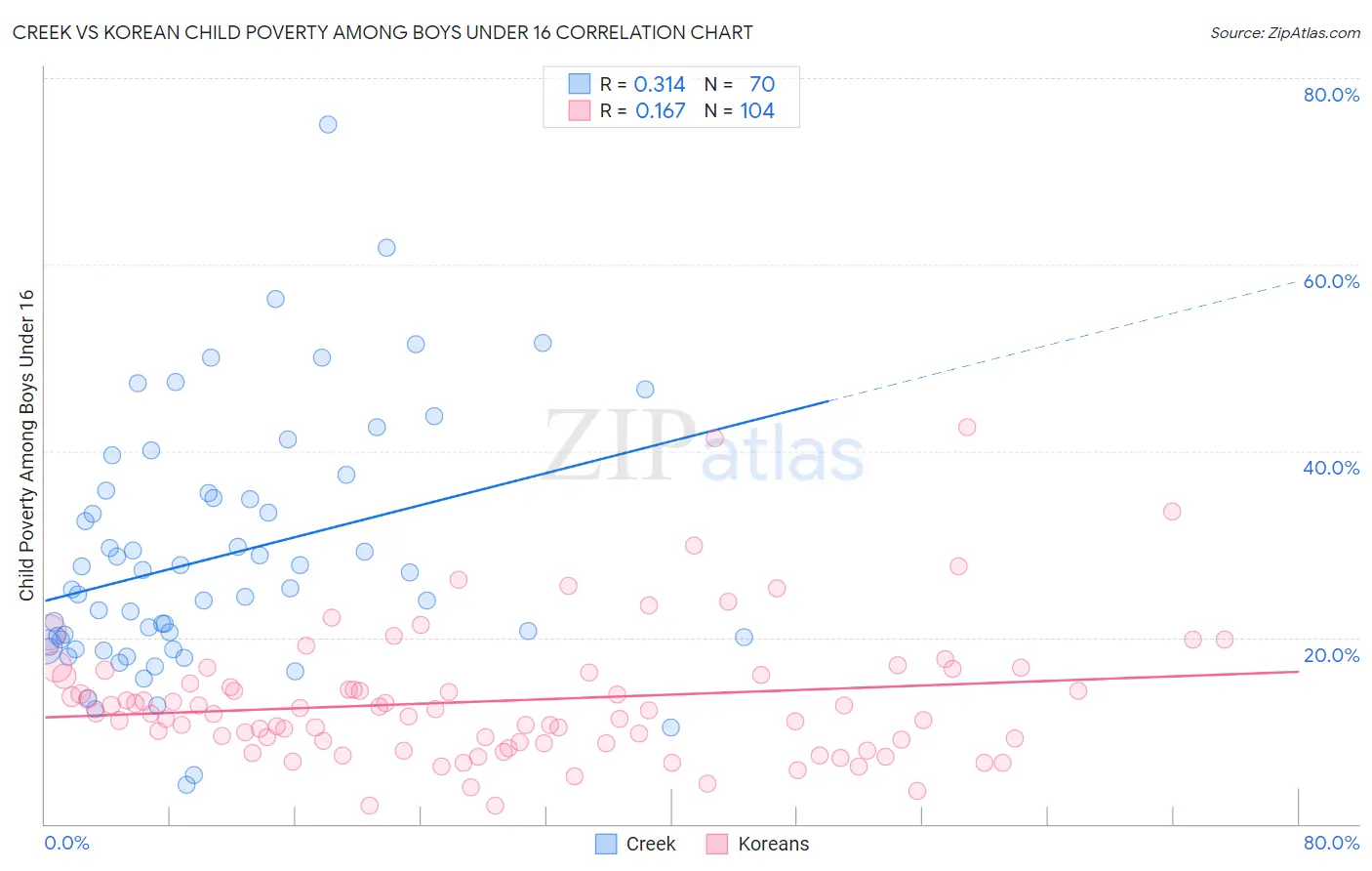 Creek vs Korean Child Poverty Among Boys Under 16