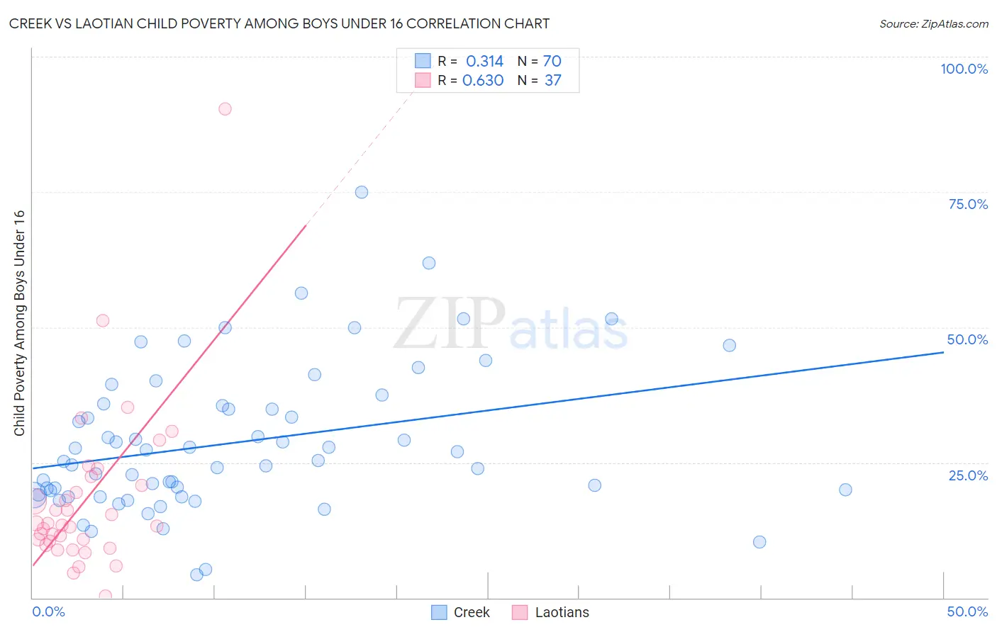 Creek vs Laotian Child Poverty Among Boys Under 16