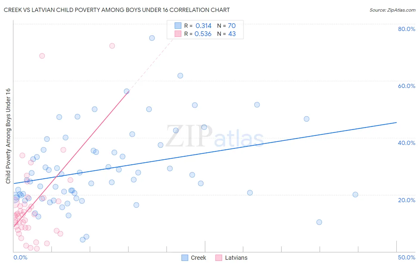 Creek vs Latvian Child Poverty Among Boys Under 16