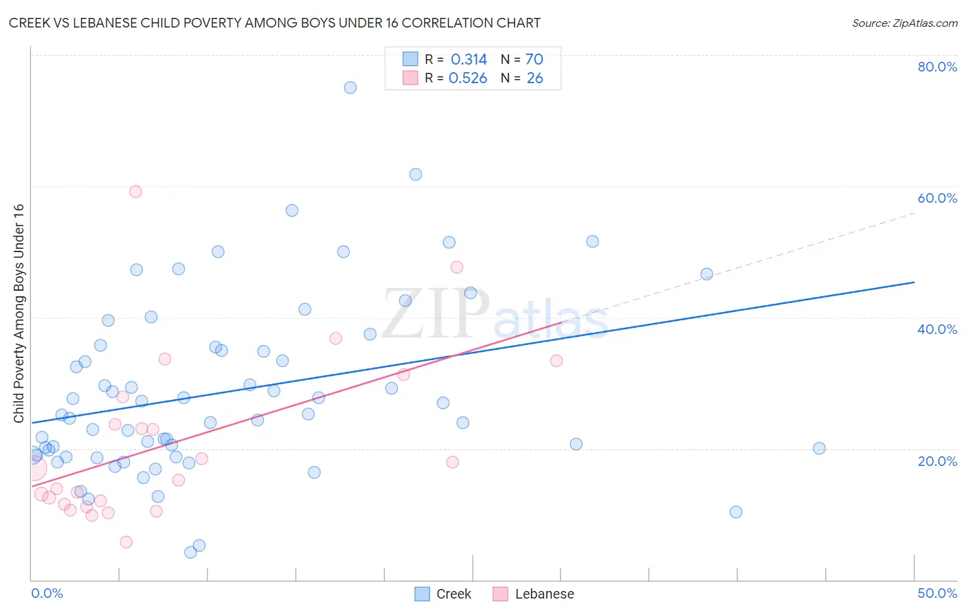Creek vs Lebanese Child Poverty Among Boys Under 16