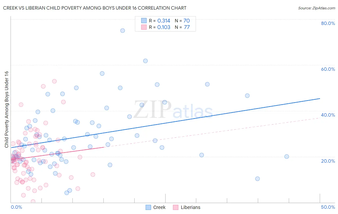 Creek vs Liberian Child Poverty Among Boys Under 16