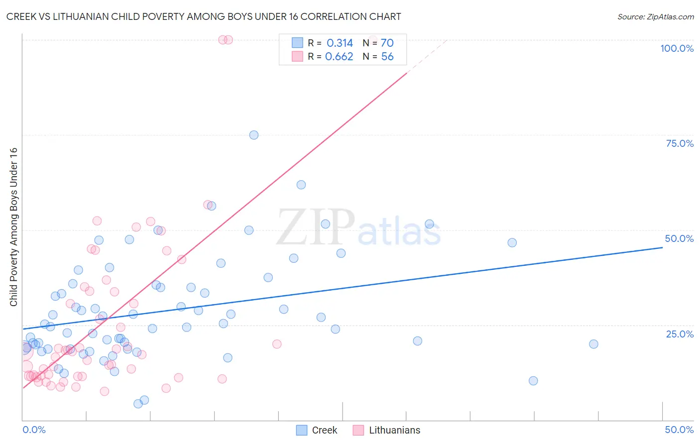 Creek vs Lithuanian Child Poverty Among Boys Under 16