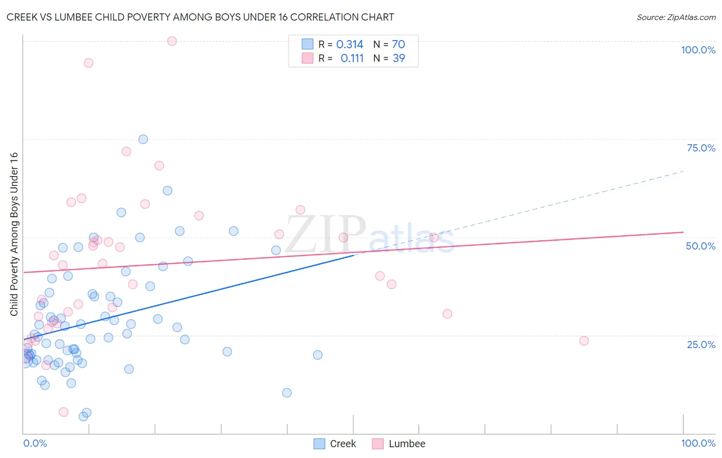 Creek vs Lumbee Child Poverty Among Boys Under 16