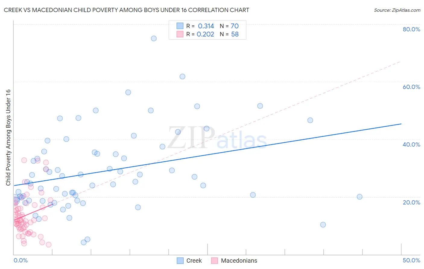 Creek vs Macedonian Child Poverty Among Boys Under 16