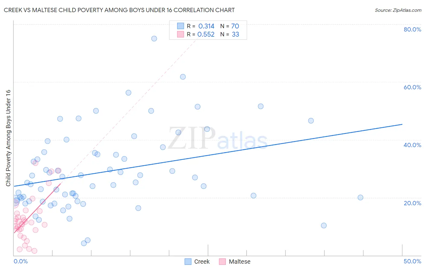 Creek vs Maltese Child Poverty Among Boys Under 16