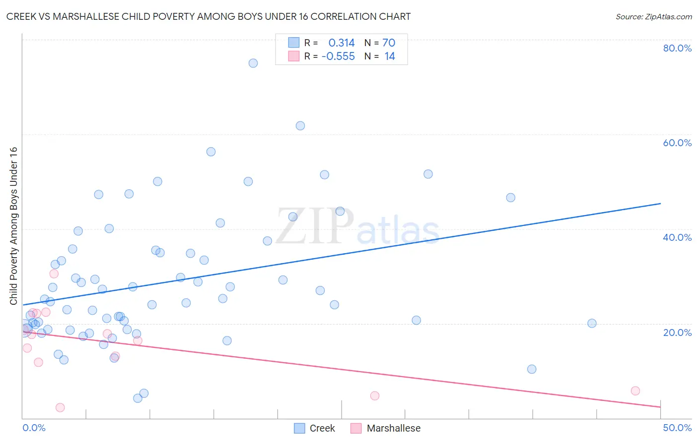 Creek vs Marshallese Child Poverty Among Boys Under 16