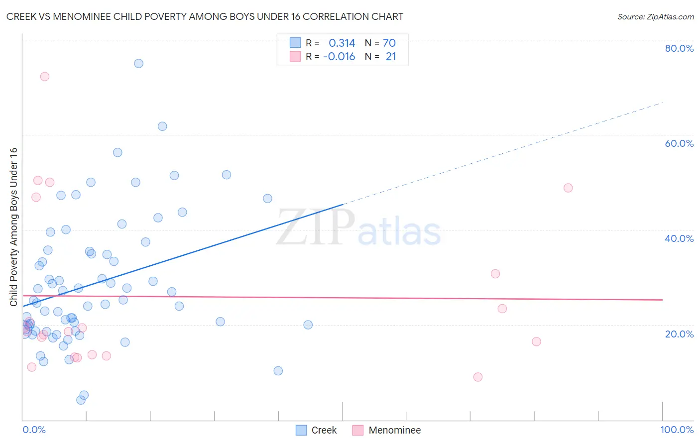 Creek vs Menominee Child Poverty Among Boys Under 16