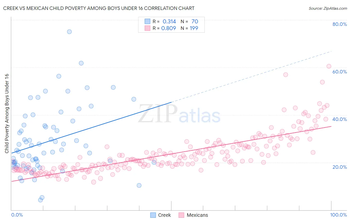 Creek vs Mexican Child Poverty Among Boys Under 16