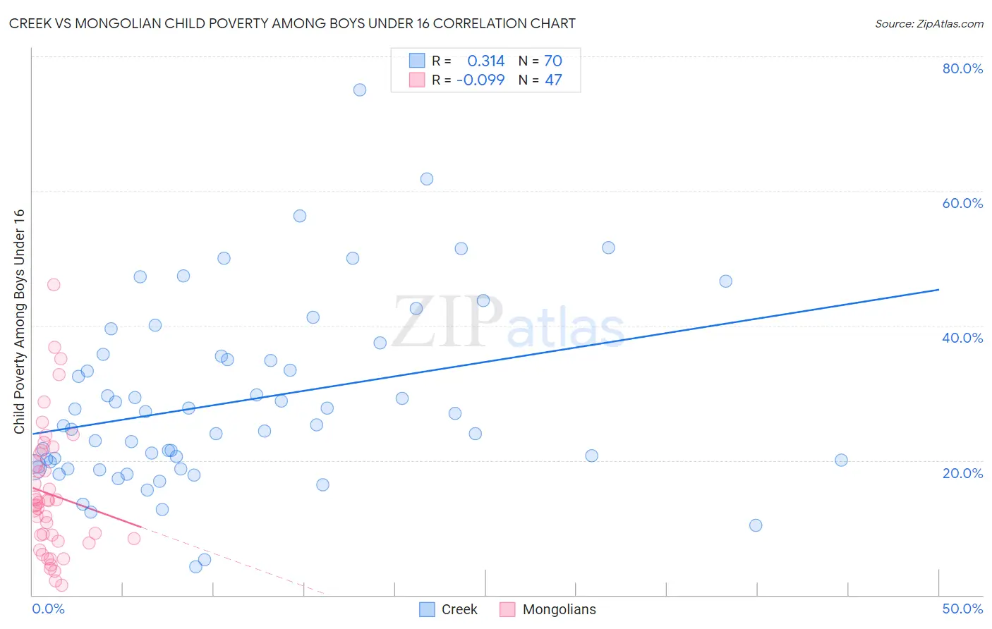 Creek vs Mongolian Child Poverty Among Boys Under 16