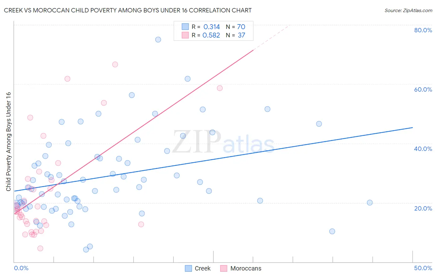 Creek vs Moroccan Child Poverty Among Boys Under 16