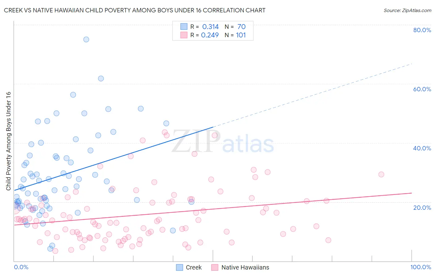Creek vs Native Hawaiian Child Poverty Among Boys Under 16