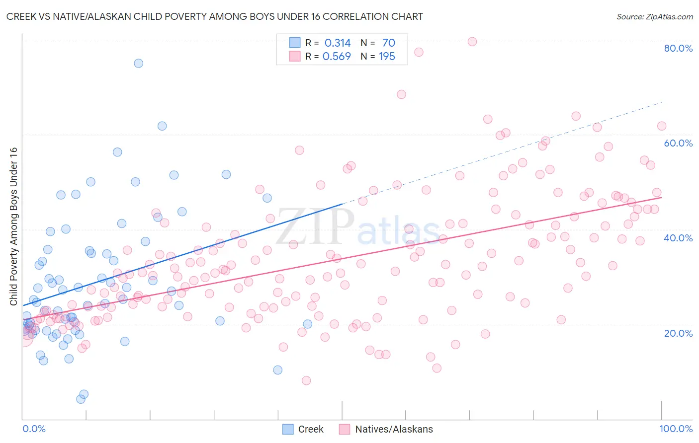 Creek vs Native/Alaskan Child Poverty Among Boys Under 16