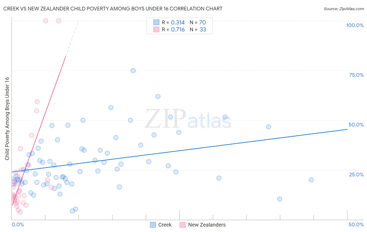 Creek vs New Zealander Child Poverty Among Boys Under 16