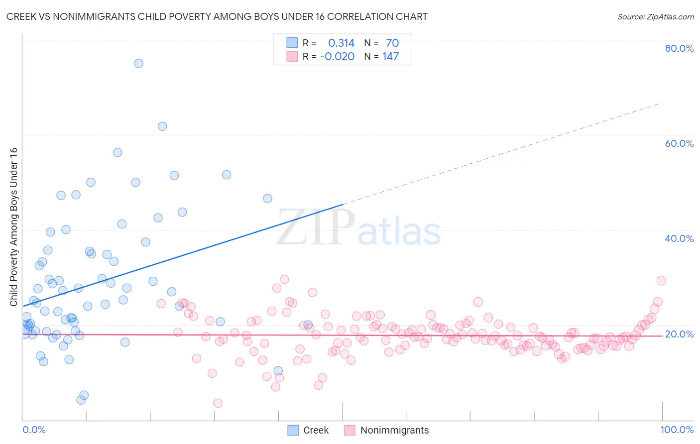 Creek vs Nonimmigrants Child Poverty Among Boys Under 16