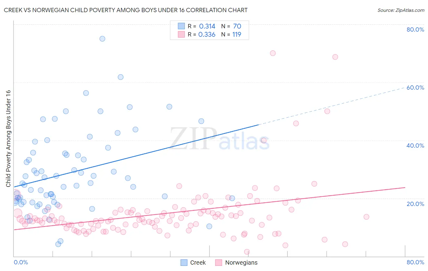 Creek vs Norwegian Child Poverty Among Boys Under 16