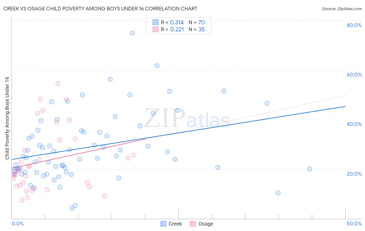Creek vs Osage Child Poverty Among Boys Under 16
