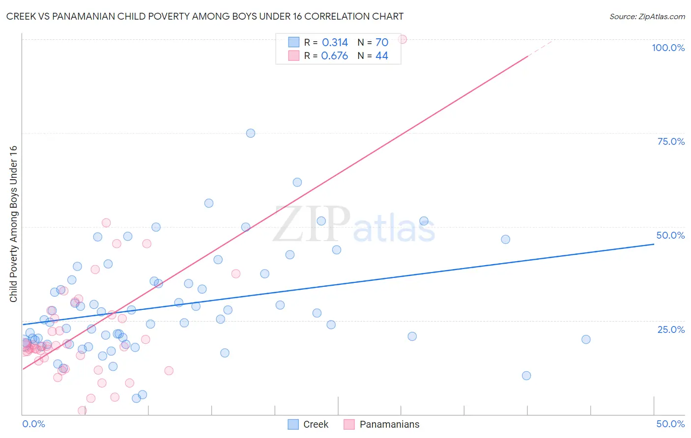 Creek vs Panamanian Child Poverty Among Boys Under 16