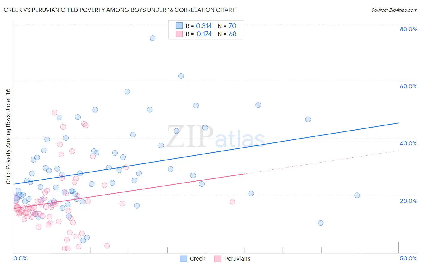 Creek vs Peruvian Child Poverty Among Boys Under 16