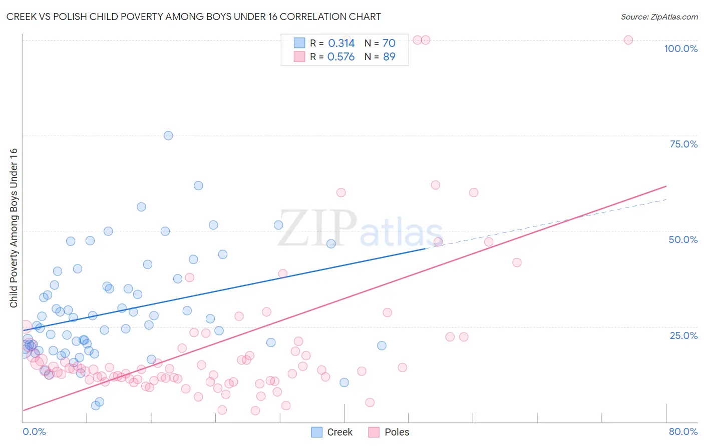 Creek vs Polish Child Poverty Among Boys Under 16