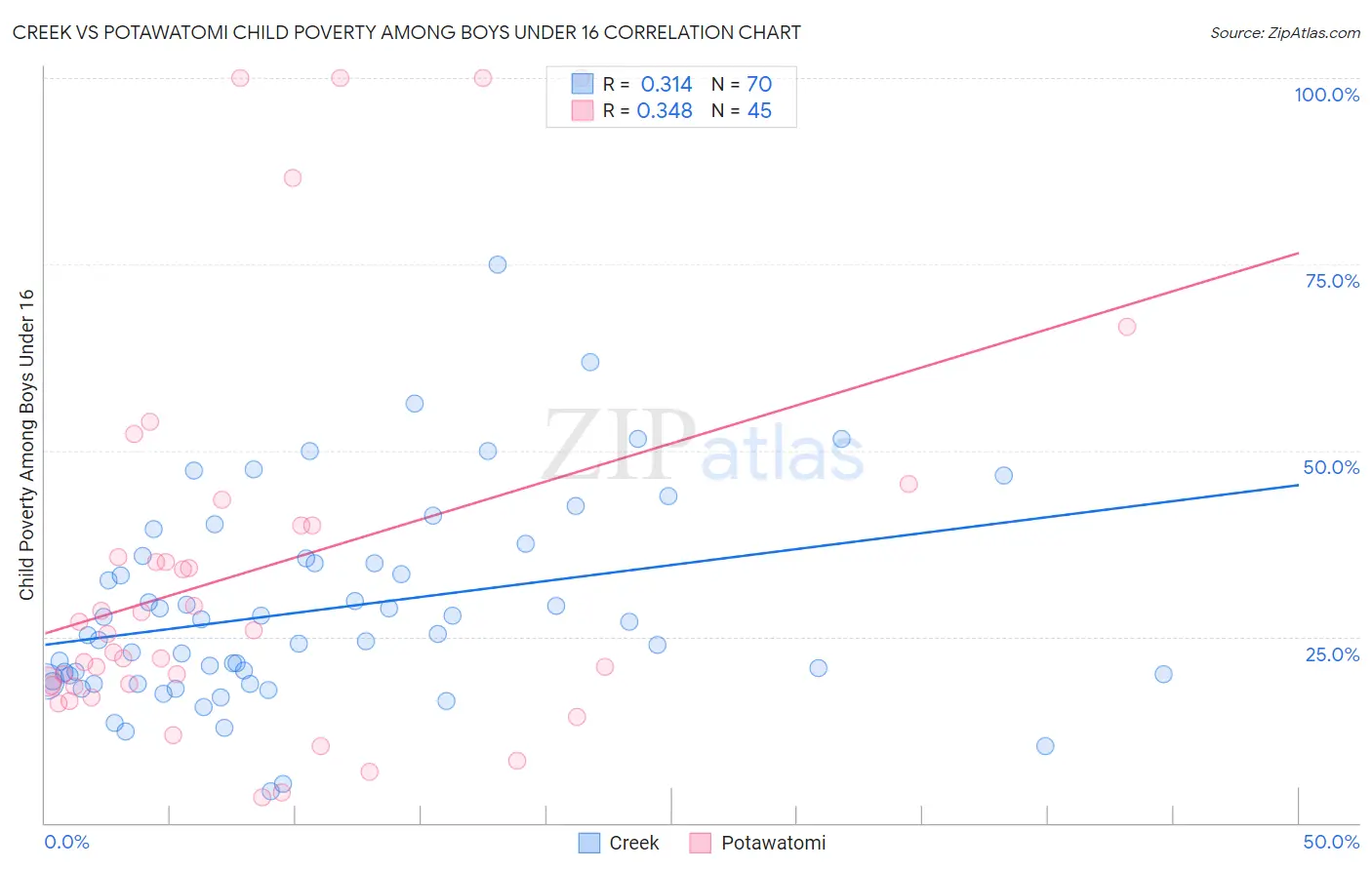 Creek vs Potawatomi Child Poverty Among Boys Under 16