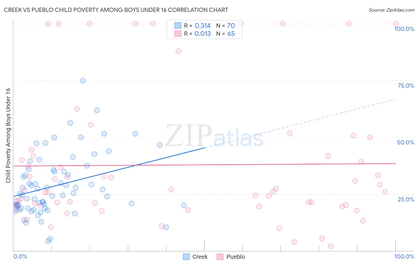 Creek vs Pueblo Child Poverty Among Boys Under 16