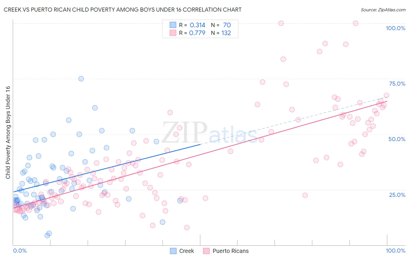 Creek vs Puerto Rican Child Poverty Among Boys Under 16