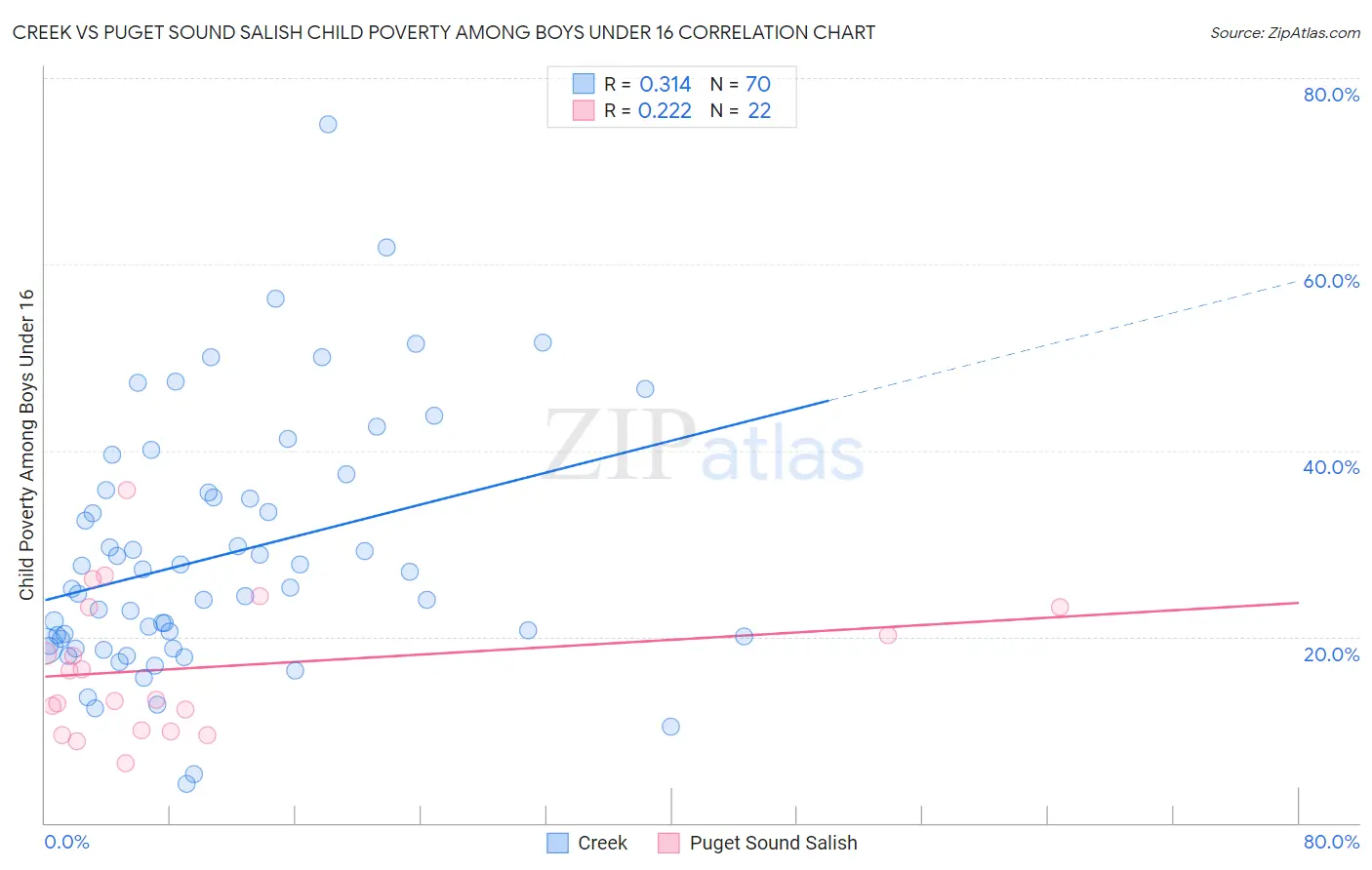 Creek vs Puget Sound Salish Child Poverty Among Boys Under 16