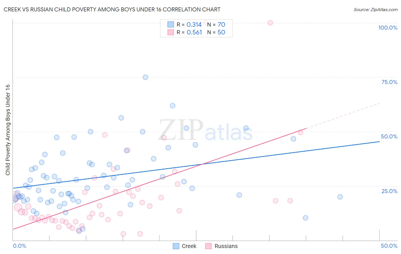Creek vs Russian Child Poverty Among Boys Under 16