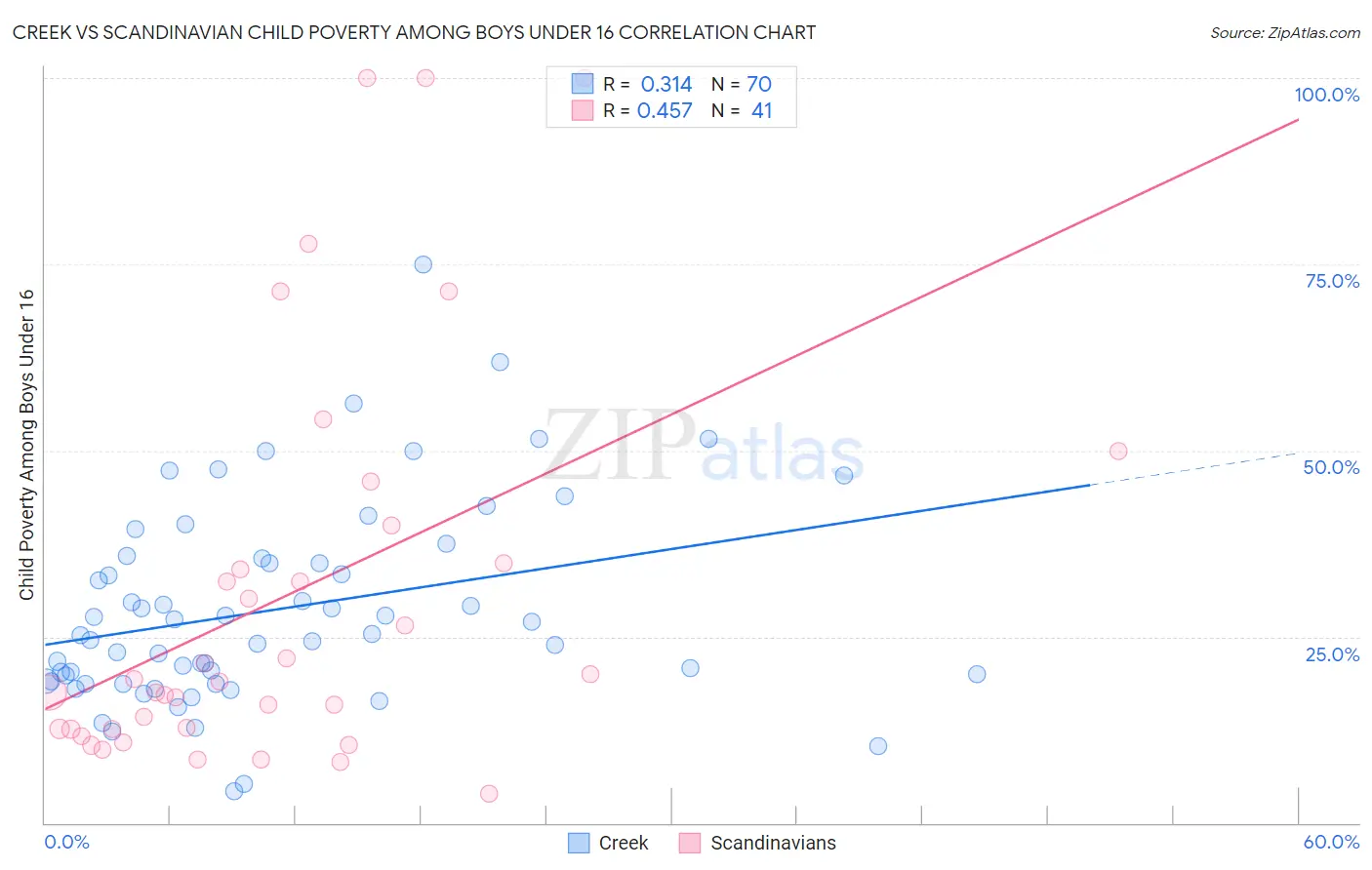 Creek vs Scandinavian Child Poverty Among Boys Under 16