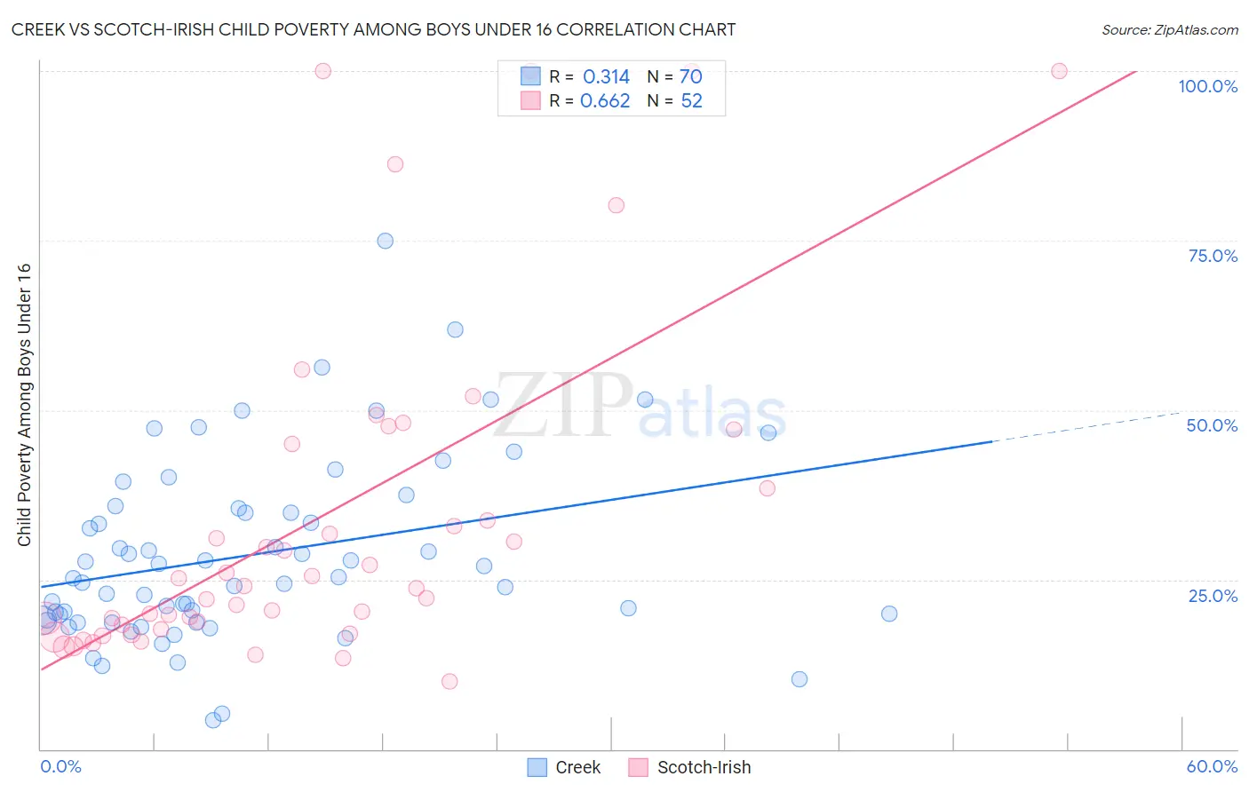 Creek vs Scotch-Irish Child Poverty Among Boys Under 16