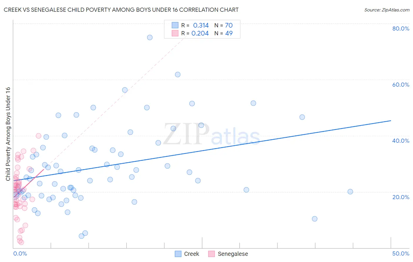 Creek vs Senegalese Child Poverty Among Boys Under 16