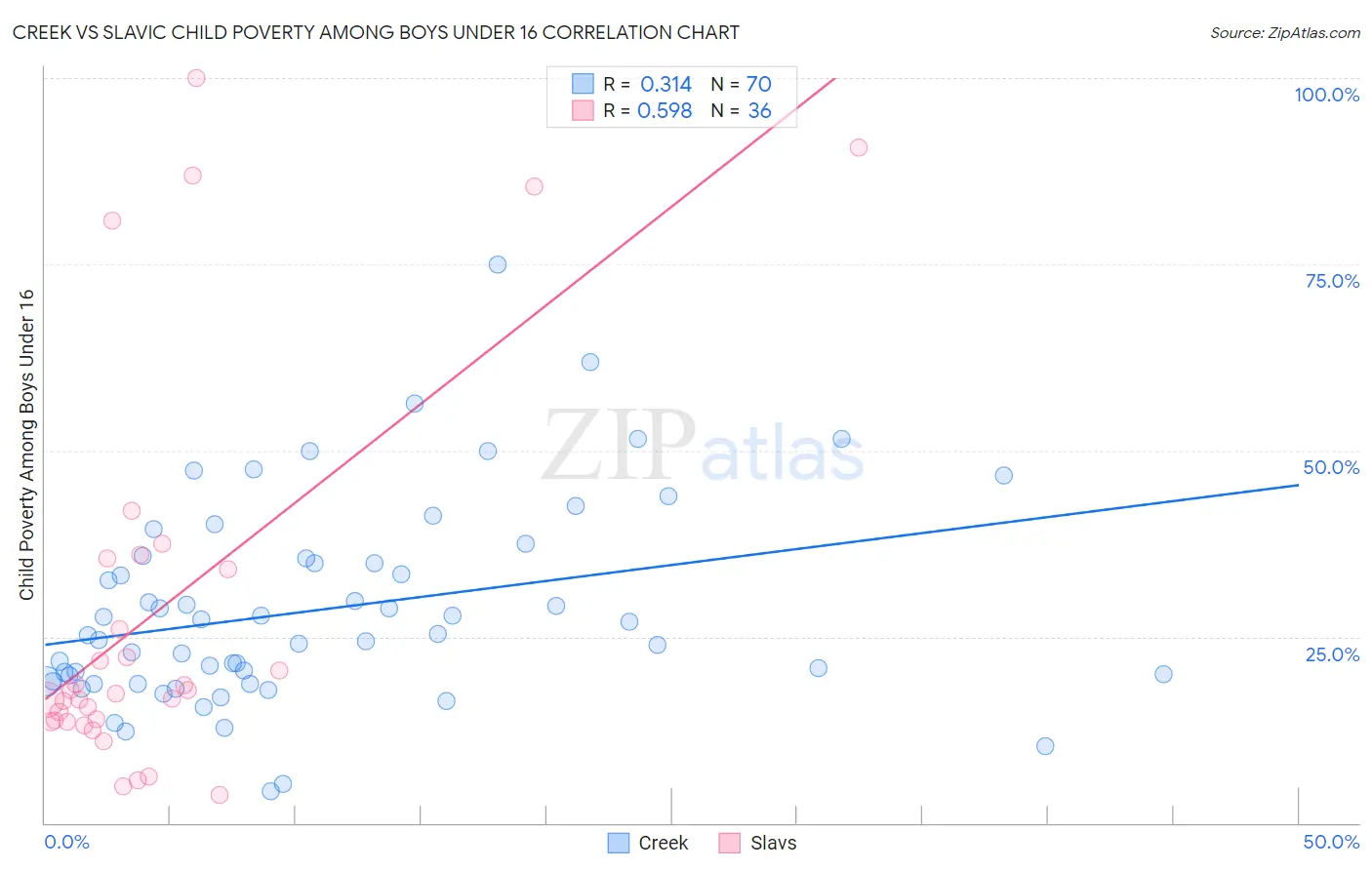 Creek vs Slavic Child Poverty Among Boys Under 16