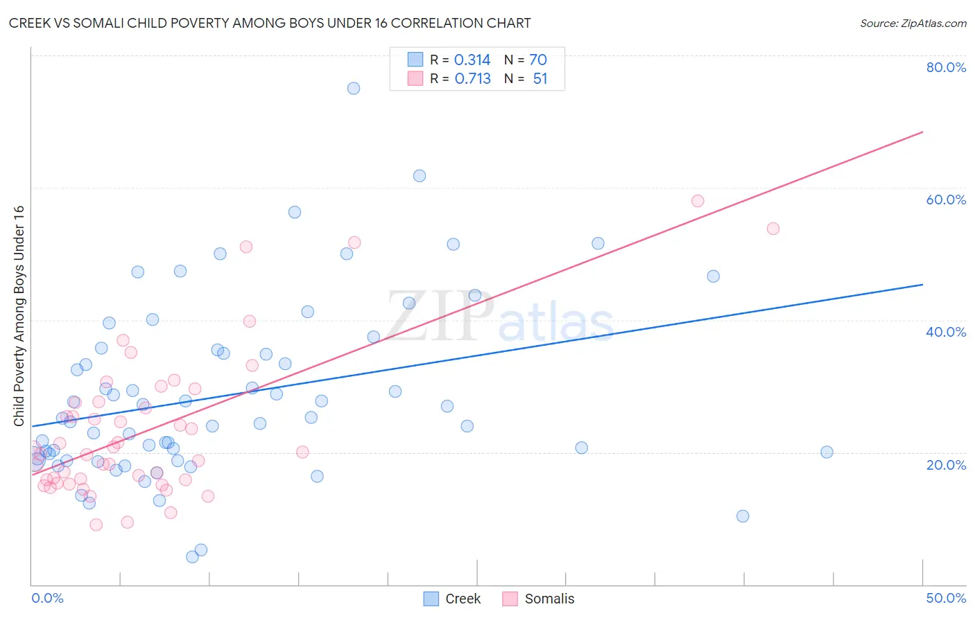 Creek vs Somali Child Poverty Among Boys Under 16