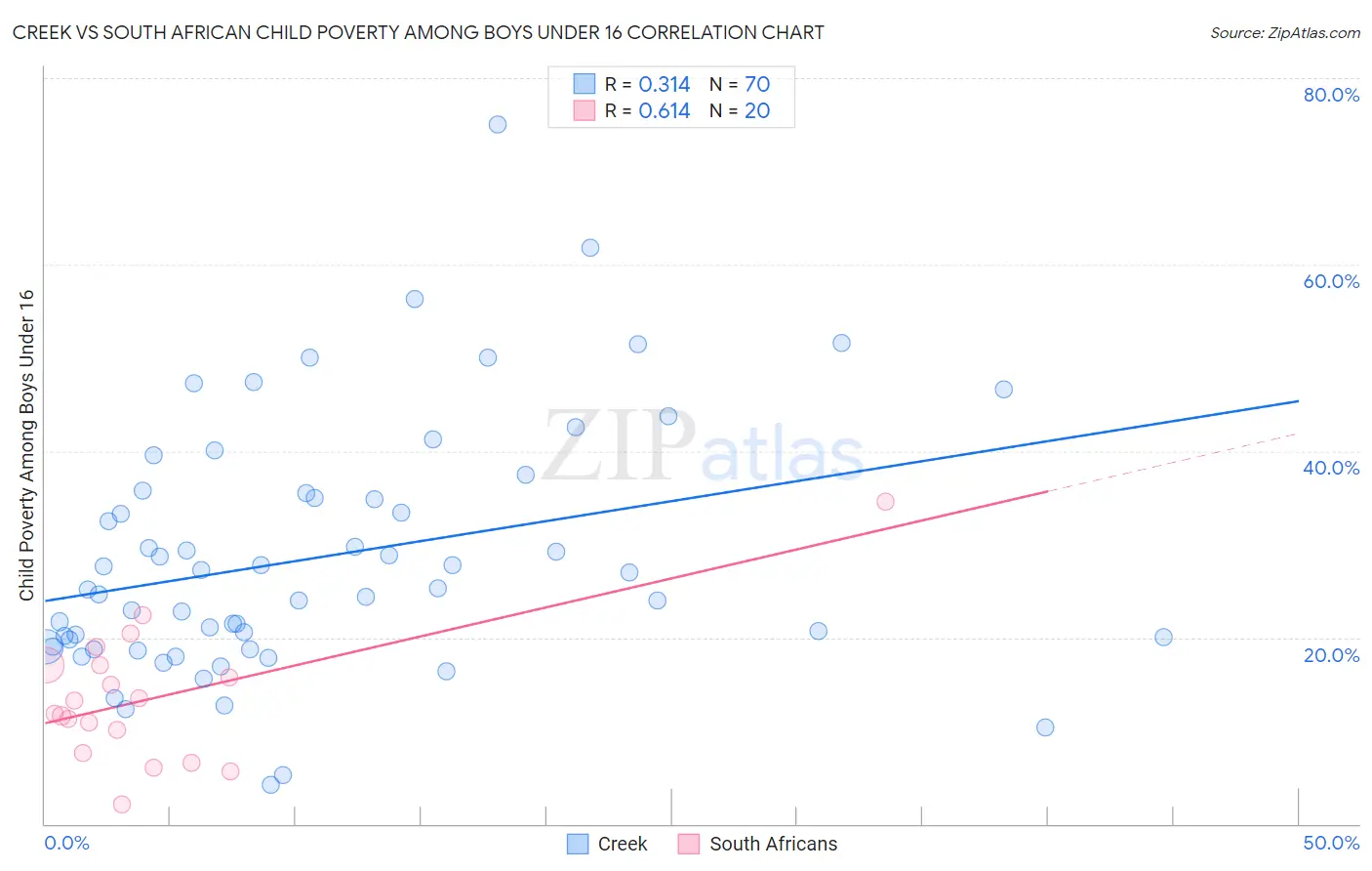 Creek vs South African Child Poverty Among Boys Under 16