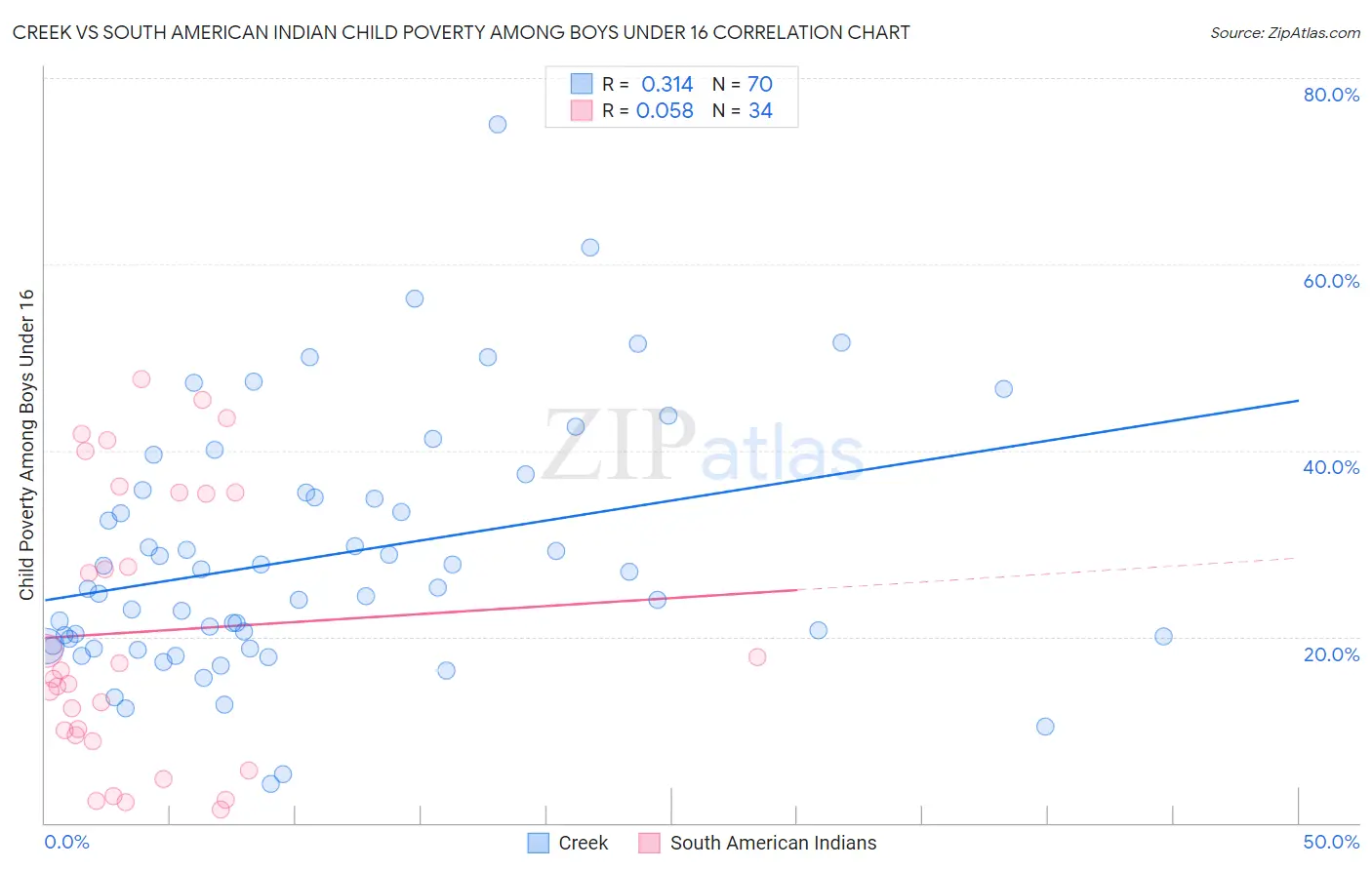 Creek vs South American Indian Child Poverty Among Boys Under 16