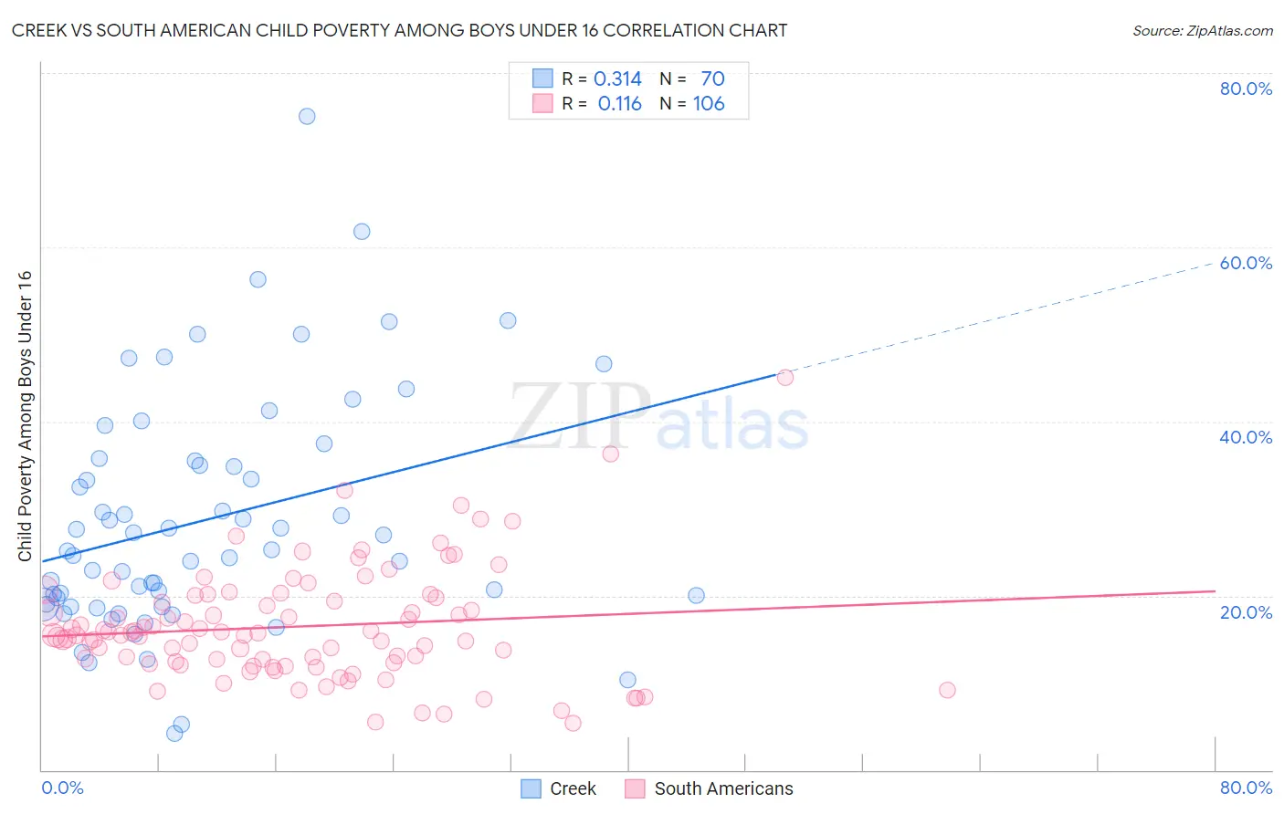 Creek vs South American Child Poverty Among Boys Under 16