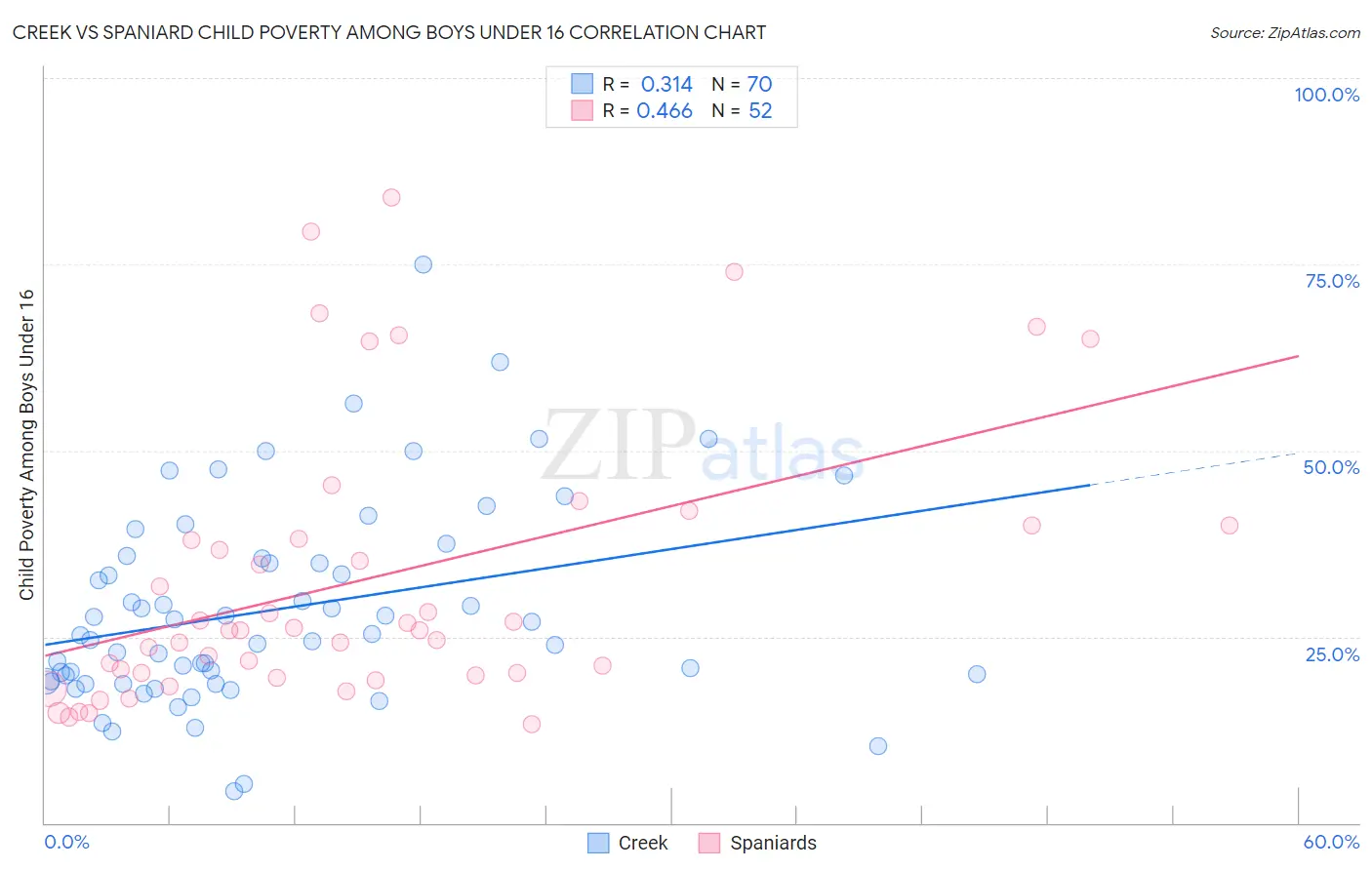 Creek vs Spaniard Child Poverty Among Boys Under 16