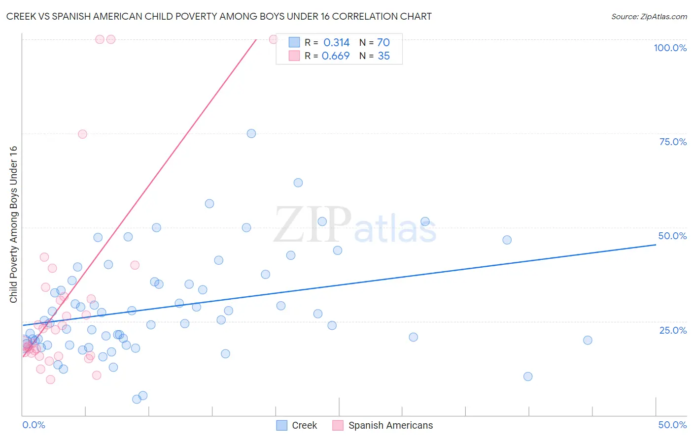 Creek vs Spanish American Child Poverty Among Boys Under 16
