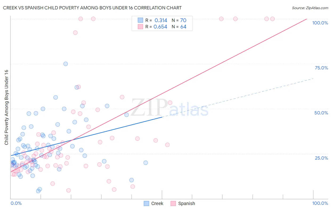 Creek vs Spanish Child Poverty Among Boys Under 16