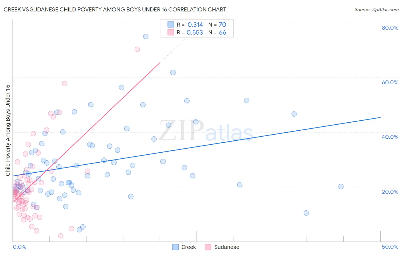 Creek vs Sudanese Child Poverty Among Boys Under 16